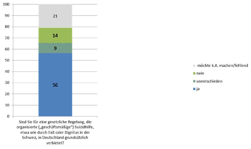 Umfrageergebnis zum Verbot der organisierten Suizidhilfe