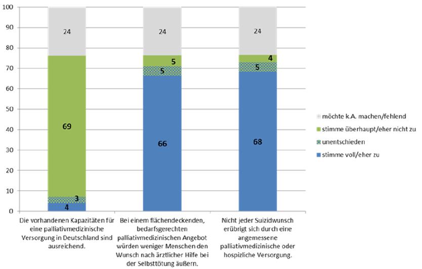 Umfrageergebnis zur Situation der palliativen Versorgung