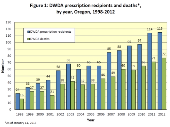 Jährlich ansteigende Todeszahlen durch den Death with Dignity Act in Oregon